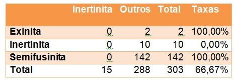 Hierarquia (tabelas 7 e 8) 3) inertinita X semifusinita+exinita com vizinho 1; 4) semifusinita X