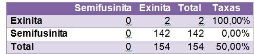 Hierarquia 3 (tabelas 9 e 10) 3) semifusinita X exinita+inertinita com vizinho 1; 4) inertinita X 