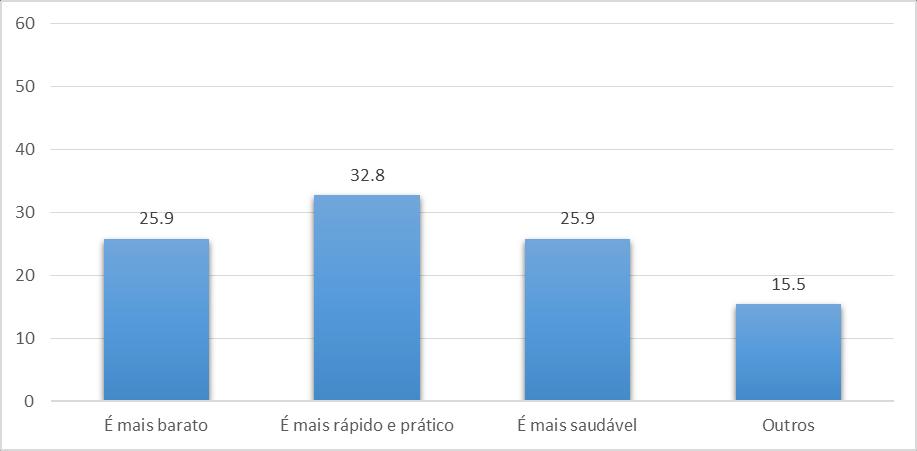 Principal motivação para começar a utilizar a bicicleta como meio de transporte.