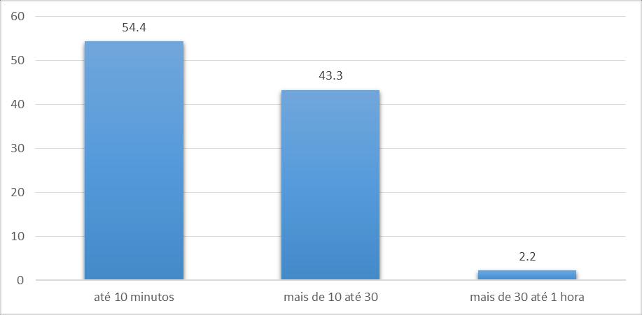 Tempo no trajeto mais frequente que realiza de