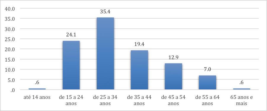 Faixa etária. Recife - PE População: 1.