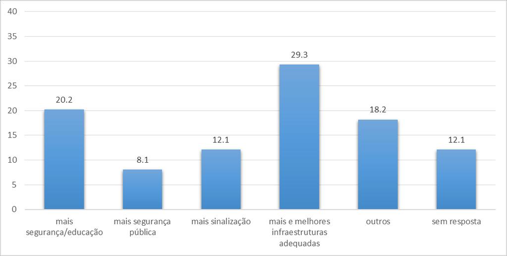 Principal problema enfrentado no uso da bicicleta como meio de transporte.