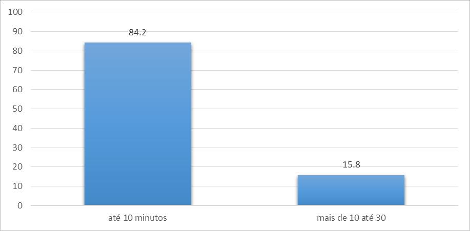 Tempo no trajeto mais frequente que realiza de bicicleta. Faixa etária.