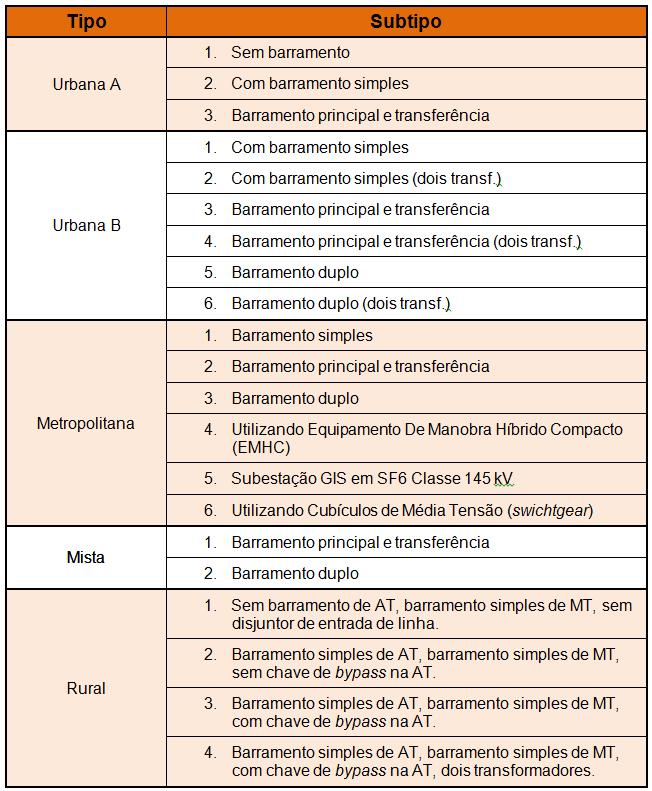 Tabela 6: Tipos e subtipos de subestação As características e definições contidas neste documento referem-se à Subestação do tipo Urbana B. 5.2.