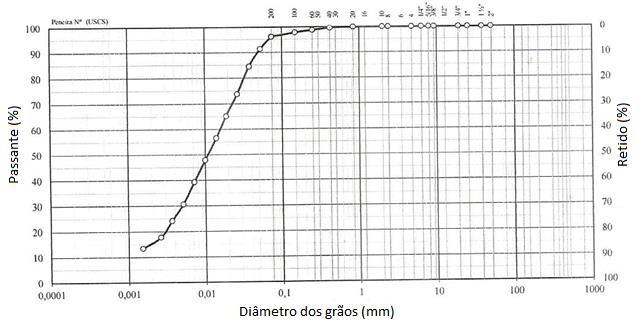 3815 Figure 1. Difratograma do resíduo de vidro A Figura 2 mostra a análise granulométrica do resíduo. Verificou-se que 70% das partículas estavam abaixo de 40 um, sendo 50% menor do que 10 μm.