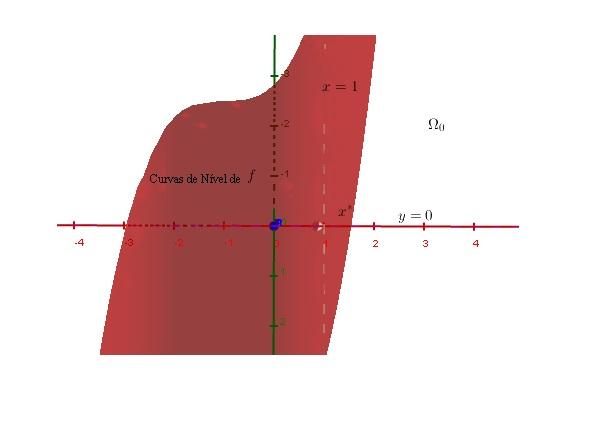 APÊNDICE A. Problemas Utilizados Para Realização dos Testes 54 Problema 4 Função Objetivo f(x) = 1 3 (x 1 + 1) 3 + x 2 Restrições 1 x 1 0 x 2 Ponto Inicial x 0 = (1.125, 0.