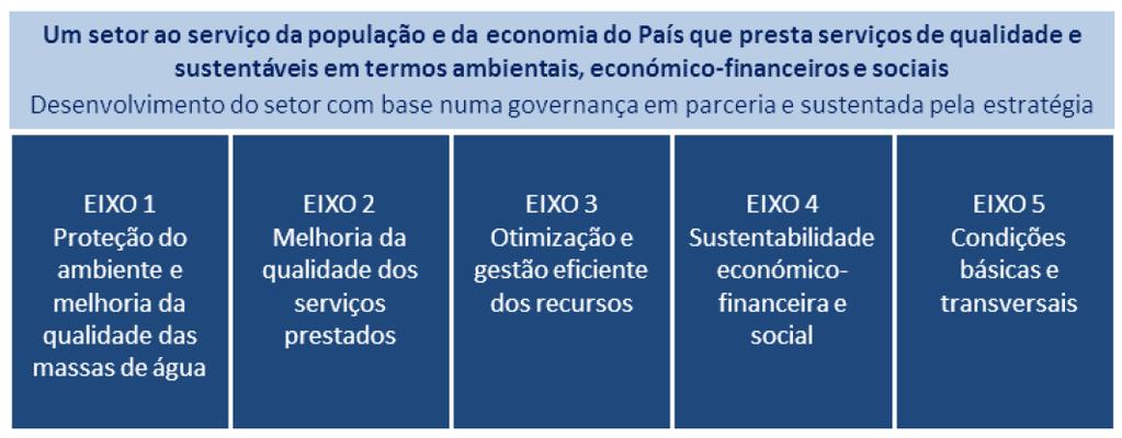 3. PENSAAR 2020 A Nova Estratégia para o Setor de Abastecimento de Água e Saneamento de Águas Residuais (PENSAAR 2020) é o novo instrumento de referência da política de Abastecimento de Água e