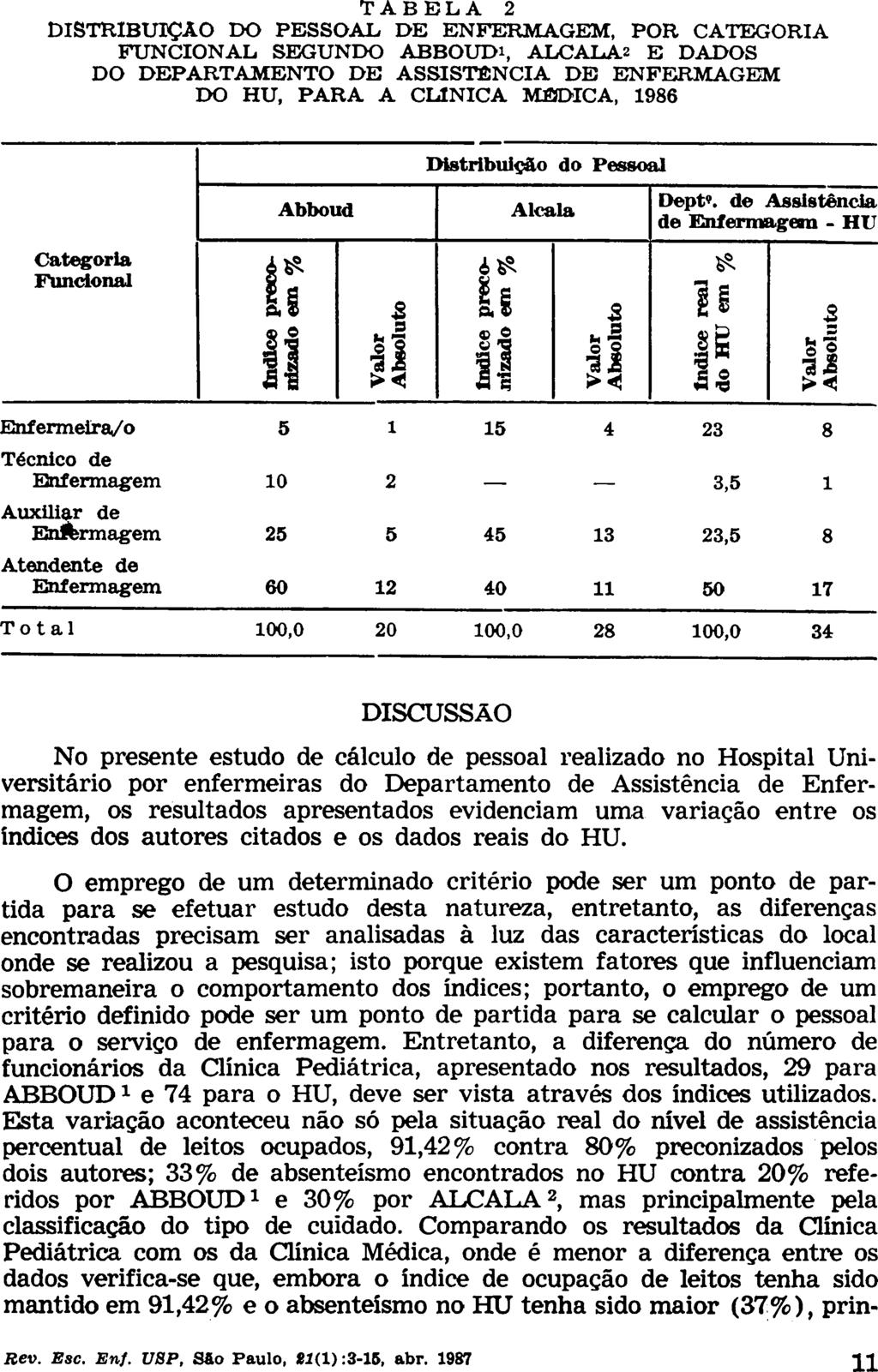 TABELA 2 DISTRIBUIÇÃO DO PESSOAL DE ENFERMAGEM, POR CATEGORIA FUNCIONAL SEGUNDO ABBOUDi, ALCALÁ2 E DADOS DO DEPARTAMENTO DE ASSISTÊNCIA DE ENFERMAGEM DO HU, PARA A CLINICA MÉDICA, 1986 Categoria