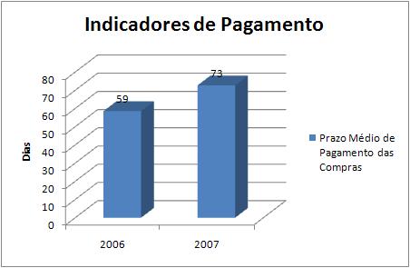 13 ANÁLISE DA EMPRESA Conforme o gráfico apresentado o Prazo Médio de Pagamento das Compras apresentou aumento, uma vez que cada vez mais o pagamento aos fornecedores tende a ser prorrogado. 9.