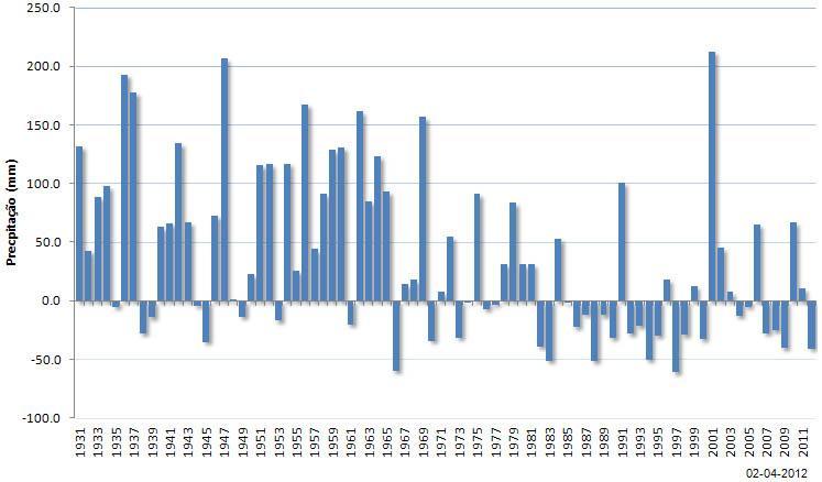 Precipitação mensal dos anos hidrológicos de 2004-2005, 2011-2012 e valor médio 1971-2000 Precipitação mensal no ano hidrológico (mm) Ano Hidrológico Out. Nov. Dez. Jan. Fev. Mar. Total 2004-2005 164.