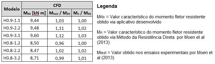 80 Tabela 3-1 Resistência ao escoamento do aço e dimensões das seções ensaiadas Moen et al (2013) Modelo f y t H B 1 B 2 D 1 D 2 MPa mm mm mm mm mm mm H0.9-1.1 365 1,76 203 63,7 62,6 13,7 15,6 H0.9-2.