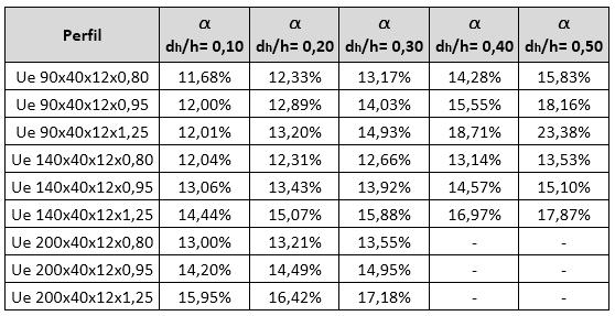 99 A Tabela 4-2 estende o cálculo da redução percentual da força axial de compressão resistente para os demais perfis usualmente adotados no sistema LSF, apresentando a maior redução percentual a