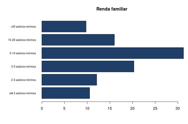 Cor branca 75.4 parda 15.4 preta 3.9 amarela 2.3 indígena 0.8 outra 2.1 Renda familiar até 2 salários mínimos 10.5 2-3 salários mínimos 12.