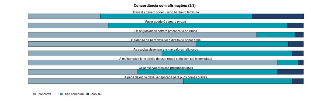 A pena de morte deve ser aplicada para punir crimes graves Os conservadores são preconceituosos A mulher deve ter o direito de usar roupa curta sem ser incomodada As escolas deveriam ensinar valores