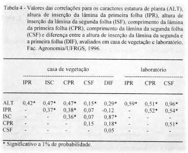 Caracteres para identificação de genótipos de trigo sensíveis ao ácido giberélico. 5 esperado para os caracteres estatura e sensibilidade ao ácido giberélico.