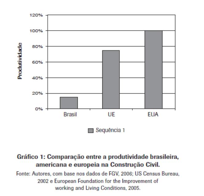 PRODUTIVIDADE DA CONSTRUÇÃO NO BRASIL Produtividade 1/6 Prazos 2,5X