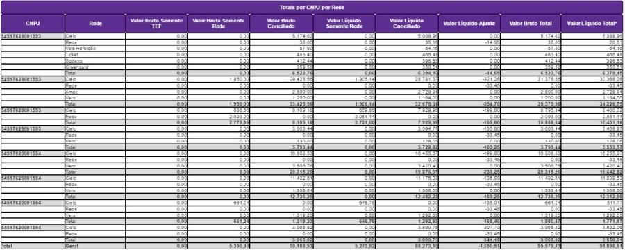 Lapela: Totais de Vendas Conciliação No "Totais por CNPJ por Rede" apresenta as