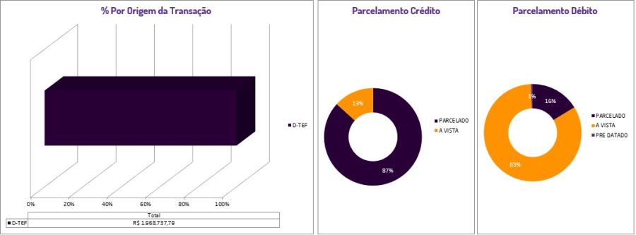Porcentagem por origem da transação e a porcentagem pelos