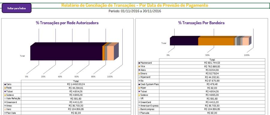 Na opção "gráficos de totalização por data de previsão de pagamento" serão