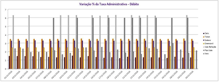 Gráficos com as informações das variações das