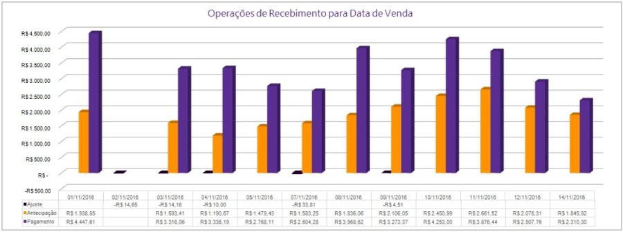 Na opção "Gráficos de Recebimentos por Data de Venda" um dos