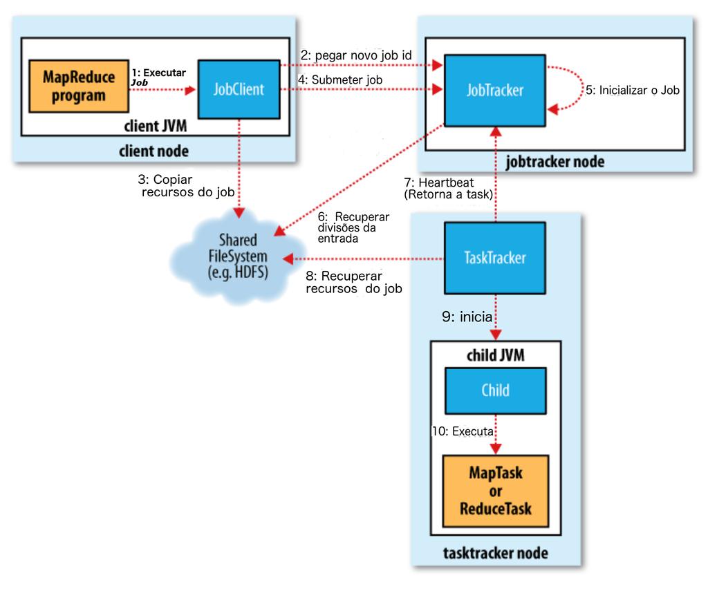 8 CONCEITOS 2.3 crescente escala necessária para realizar indexação de web crawls [VMD + 13]. A estrutura utilizada pelo Hadoop 1.0 era a mesma apresentada em [DG08].