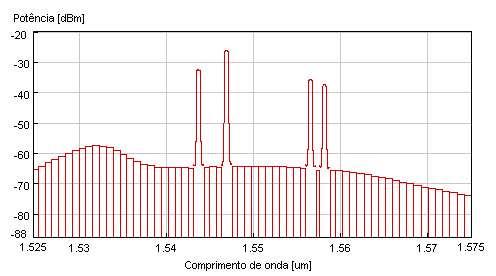 FIG. 4.16: Espectro de saída do amplificador de linha (B), Potência de TX3 = 4 mw.