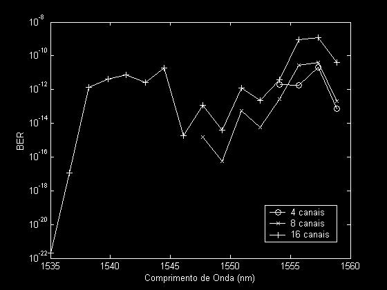 FIG. 4.17: Gráfico de BER em função do comprimento de onda, para o sistema WDM, 4, 8 e 16 canais - 10 Gbps.