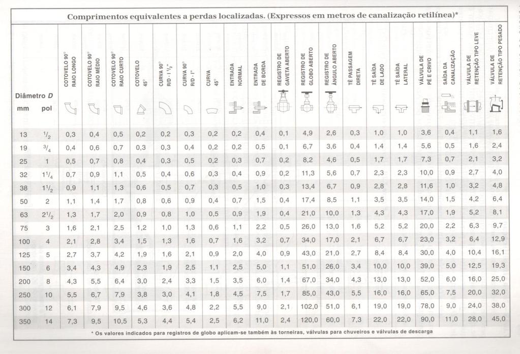 Método dos Comprimentos Equivalentes Conceito O método consiste em adicionar uma extensão de canalização de mesmo material e diâmetro que a