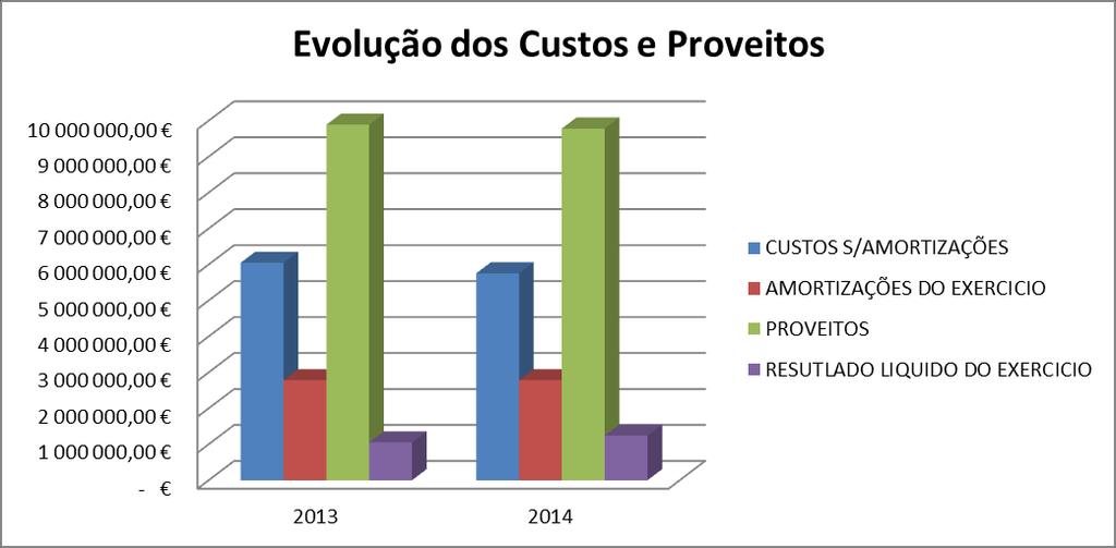 3.2 Demonstração de Resultados Apresenta-se em seguida um quadro resumo da demonstração de resultados, com a variação ocorrida de 2013 para 2014.