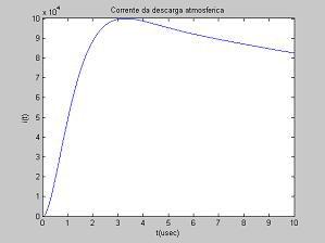 231 Figura A2 - Gráfico do modelo da corrente de descarga atmosférica utilizado. A.3 CÁLCULOS NO MATLAB Todos os cálculos e gráficos para a determinação das correntes nos laços da estrutura foram feitos no MATLAB.