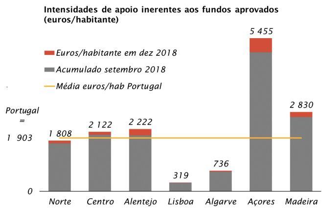 Os envelopes financeiros são justificados tendo em conta os diferentes tipos de região do país: menos desenvolvidas (Norte, Centro, Alentejo e Açores), em transição (Algarve) e mais desenvolvidas