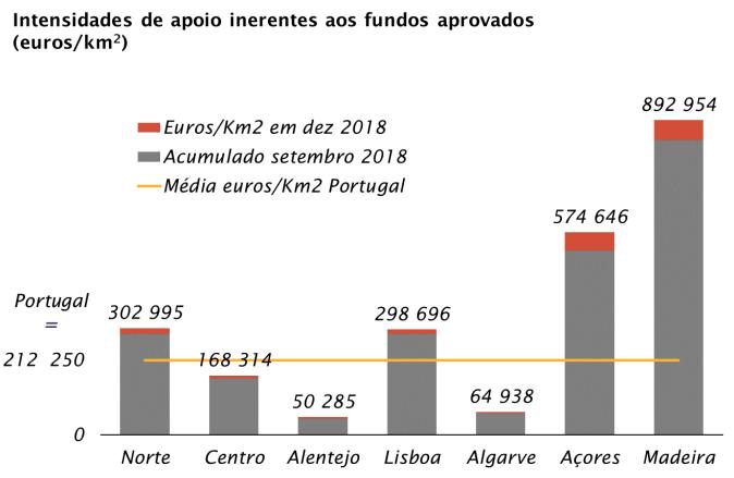 O volume financeiro disponível na programação para cada região depende do seu menor nível de desenvolvimento, aferido, no essencial, pelo seu PIB per capita e pela sua dimensão populacional.