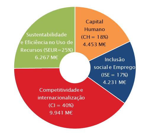 Estes princípios de programação estão alinhados com as prioridades definidas na Estratégia Europa 2020 (Crescimento Inteligente, Sustentável e Inclusivo), com as Recomendações do Conselho a Portugal