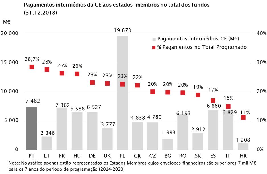 Volume de pagamentos atingiu 35% da dotação total Os pagamentos aos beneficiários do Portugal 2020 Evolução do rácio pagamentos/programado no Portugal 2020 60% 52% 44% 43% 41% 39% 38% 35% 33% 32% 32%