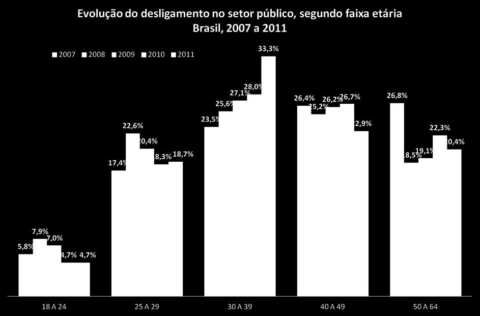 39 anos compensa diminuição