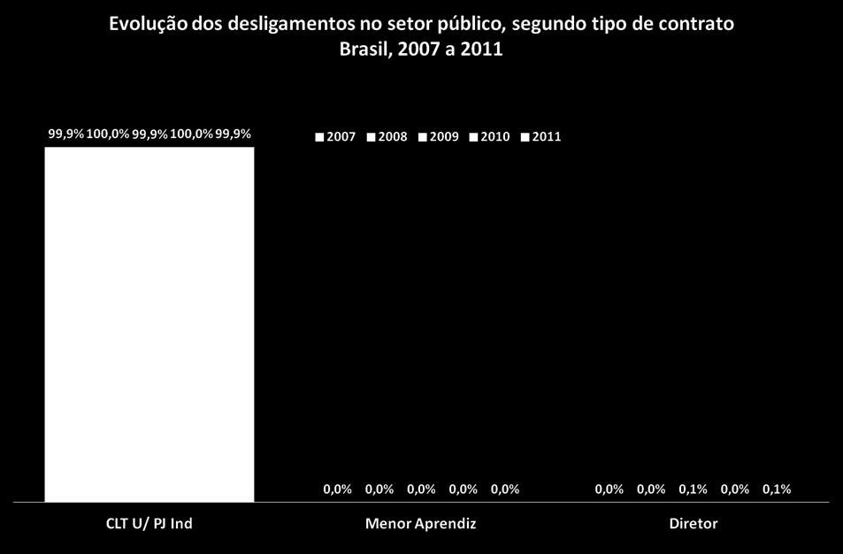 No setor público, predominam os