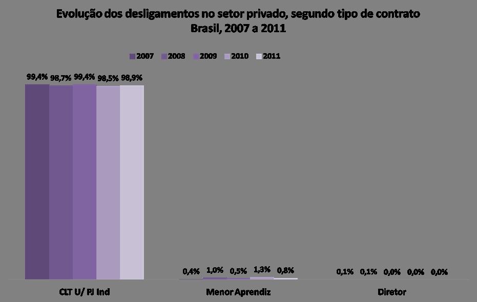 No setor privado, os desligamentos se concentram nos contratos celetistas