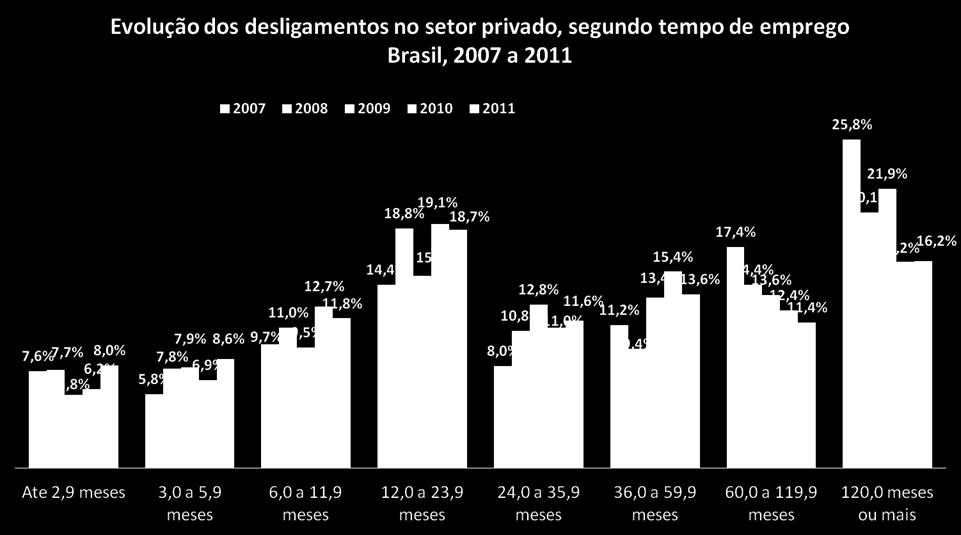 respectivamente) Mais de um em cada quatro contratos