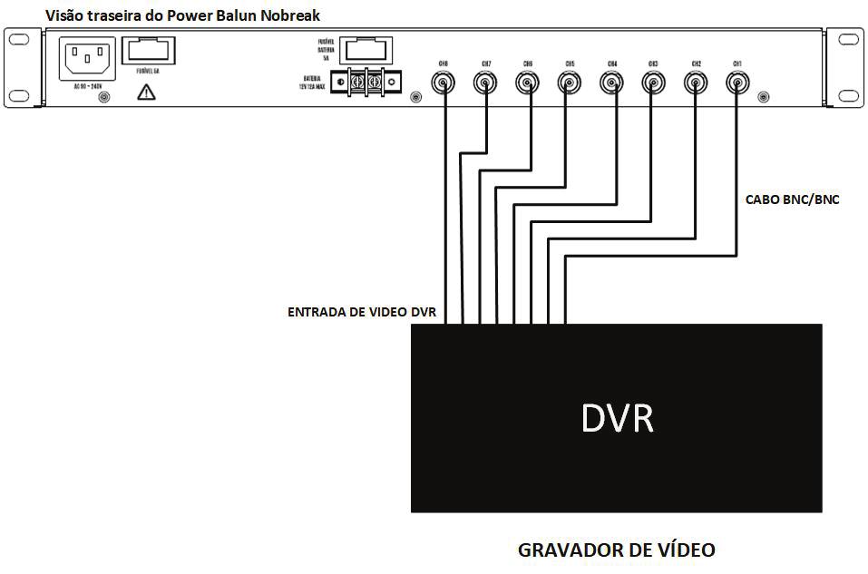 INSTALAÇÃO COM GRAVADOR DE VÍDEO A conexão com o gravador é feita através das saídas de vídeo localizadas no painel traseiro, sendo 8 conectores BNC, destinado para cada canal do gravador.