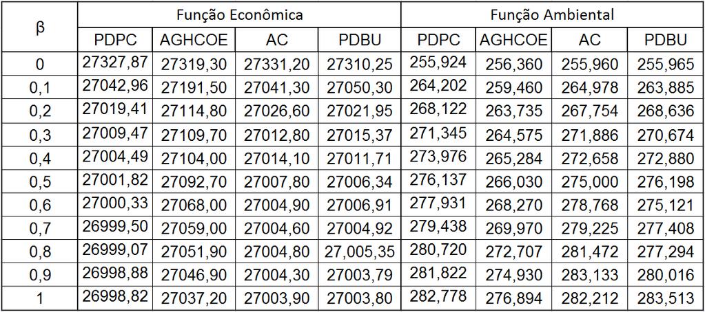 Da mesma forma que nos teste realizados com PDE, o PDPC também apresentou um desempenho computacional mais robusto que o PDBU, gastando também milésimos de segundo para obter as soluções ótimas,