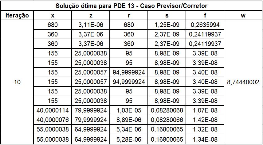 4.1 Problema de Despacho Econômico O algoritmo proposto na Seção 3.1 foi aplicado a um PDE de 13 geradores, cujas características são apresentadas na tabela da Fig. 1. Figura 1: Tabela com as características do PDE de 13 geradores.