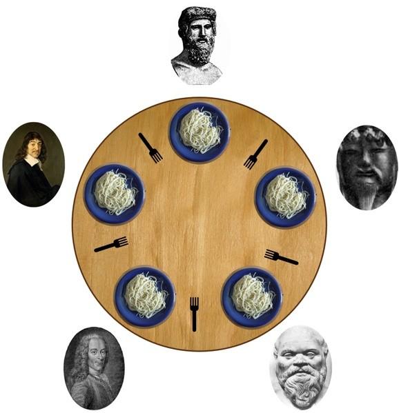 OS Filósofos Glutões Considere cinco filósofos que passam a vida a comer e a pensar. Eles compartilham uma mesa circular, com um prato de arroz ao centro.