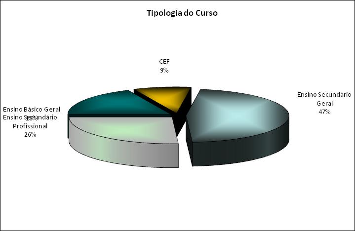 Cerca de 59% das participações disciplinares foram registadas entre os alunos do 10º Ano. Seguese o grupo dos alunos do 9º ano com 15,5% do total de participações.