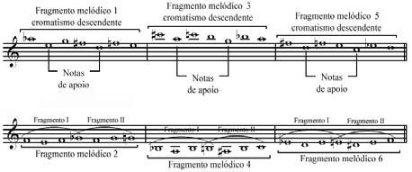 O compositor repete pequenos motivos com padrões intervalares distintos, mantendo a dinâmica em um crescendo.