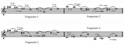 Estas duas notas são referentes as cordas soltas do violão (fig. 2f). Fig. 2f Padrão horizontal dos fragmentos melódicos do bloco 5 da seção A.