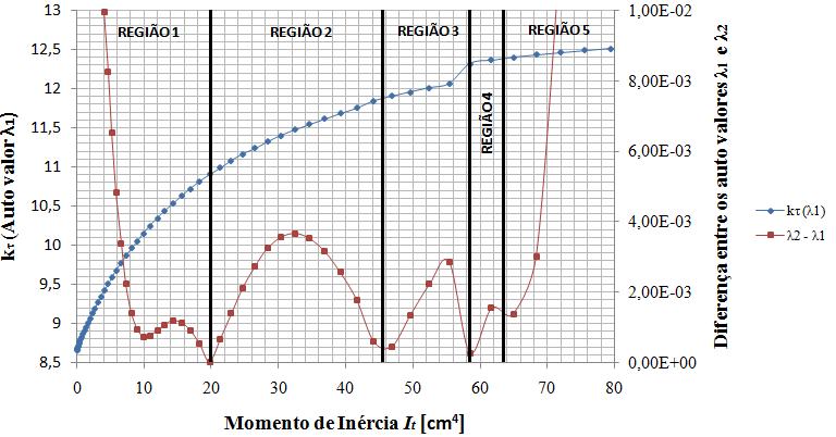 A Figura 2 apresenta o comportamento padrão dos parâmetros observados no modelo em função do valor do momento de inércia do enrijecedor.