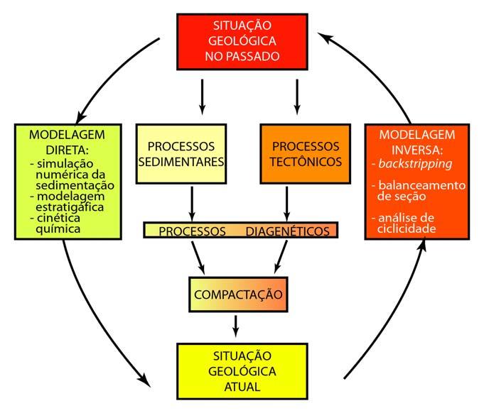 21 Faccion (2002) Figura 1.2 - Classificação dos Programas de Simulação Numérica em Geologia quanto ao sentido da Modelagem.