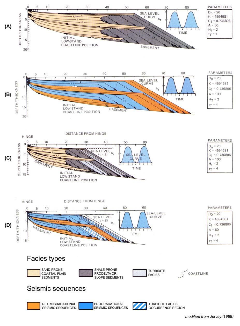 Figura 1.5 - Simulação Estratigráfica baseada na Equação da Difusão.