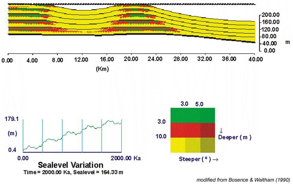 Bosence & Waltham (1990) apresentaram um programa (FAULT DYNAMICS) com algoritmo baseado na Equação da Velocidade inicialmente para